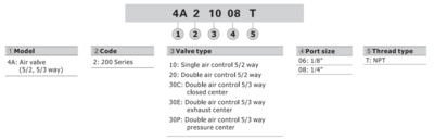 4A230C08T AIRTAC CONTROL VALVE, 4A2 SERIES, DOUBLE SOLENOID 4 WAY 3 POSITION BLOCKED CENTER AIR PILOTED, 3/8"NPT, NONE